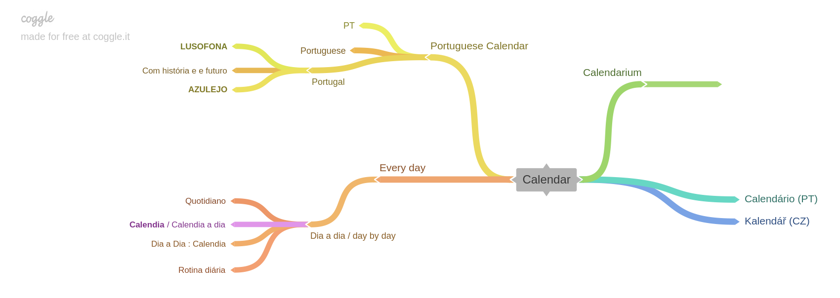 Mindmap from Portucalio using freeware software as a service Coggle